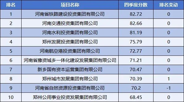 河南城投最新榜单出炉！谁在领跑？