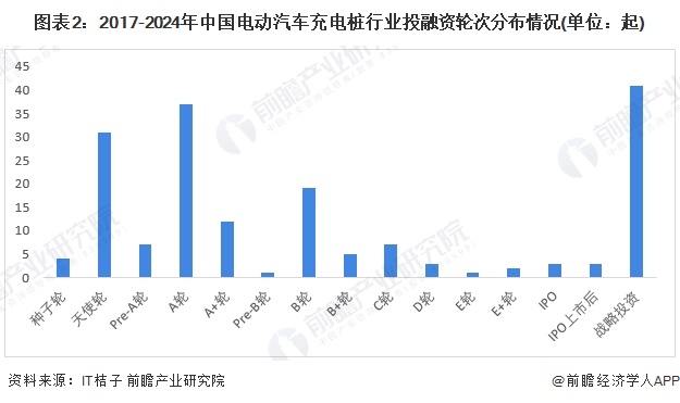 图表2：2017-2024年中国电动汽车充电桩行业投融资轮次分布情况(单位：起)
