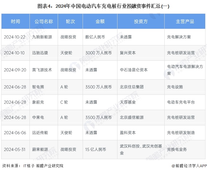 图表4：2024年中国电动汽车充电桩行业投融资事件汇总(一)