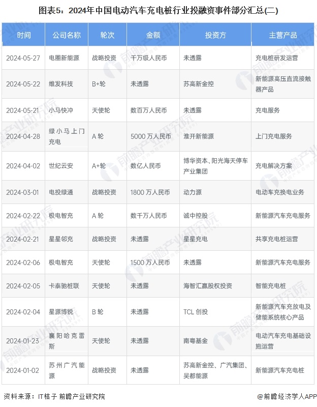图表5：2024年中国电动汽车充电桩行业投融资事件部分汇总(二)