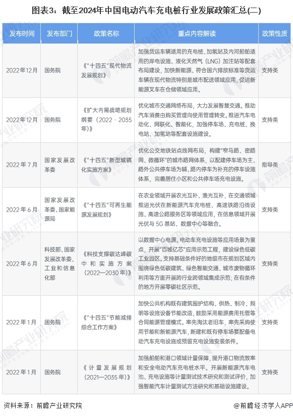 图表3：截至2024年中国电动汽车充电桩行业发展政策汇总(二)