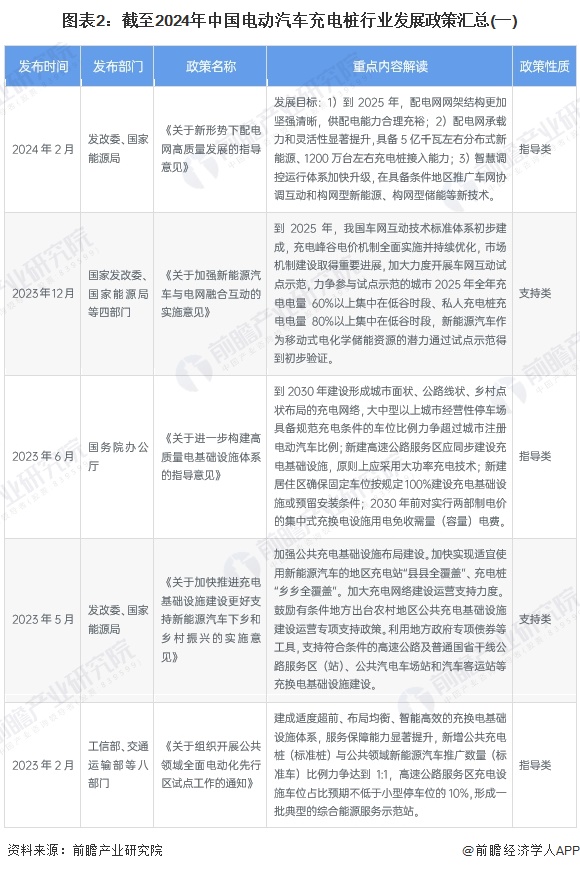 图表2：截至2024年中国电动汽车充电桩行业发展政策汇总(一)