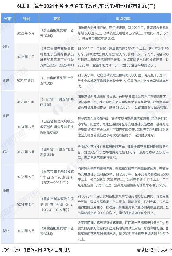 图表8：截至2024年各重点省市电动汽车充电桩行业政策汇总(二)