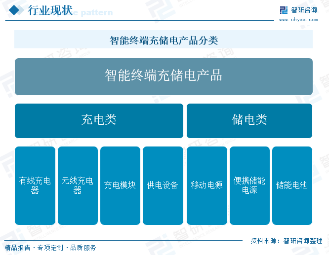智能终端充储电产品分类