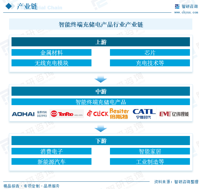 智能终端充储电产品行业产业链