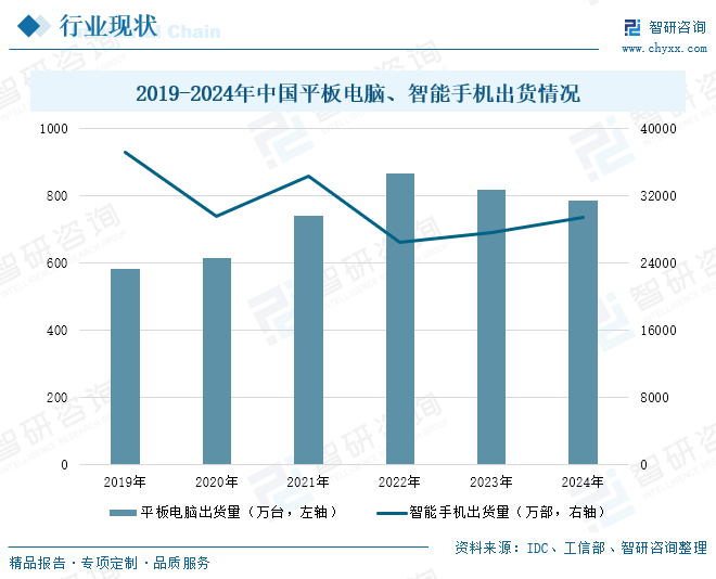 2019-2024年中国平板电脑、智能手机出货情况