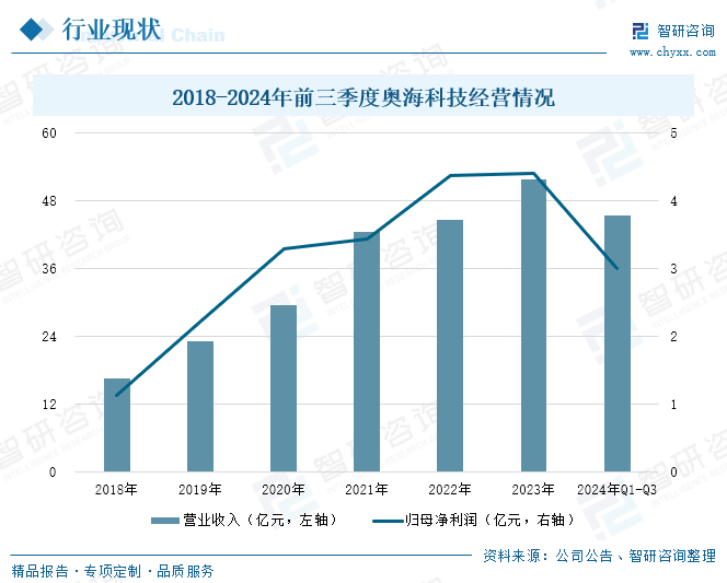 2018-2024年前三季度奥海科技经营情况