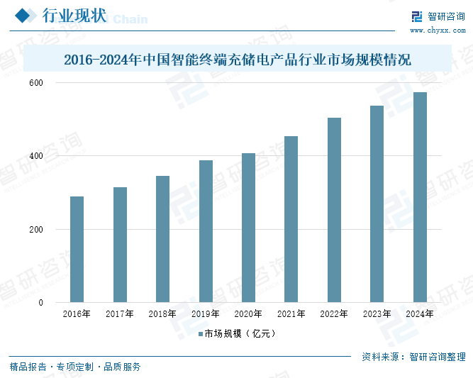 2016-2024年中国智能终端充储电产品行业市场规模情况