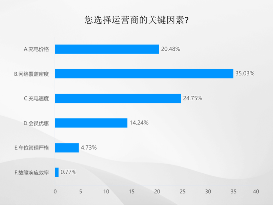 用户选择运营商的关键因素。（数据来源：杭州市消保委）