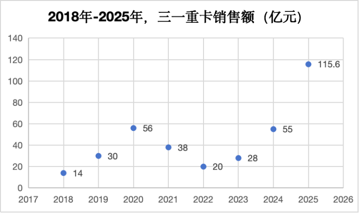 三一重卡历年业绩   数据来源：企业