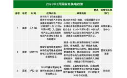 31省市！2025年3月全国充换电政策汇总